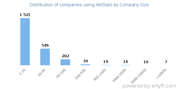 Companies using AWStats, by size (number of employees)