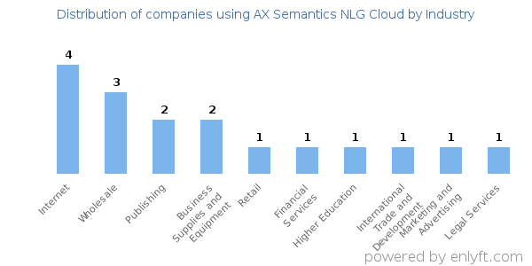 Companies using AX Semantics NLG Cloud - Distribution by industry