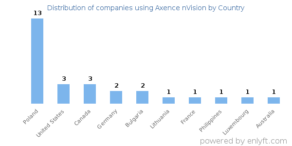 Axence nVision customers by country
