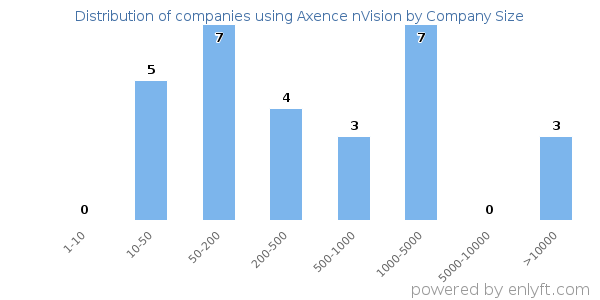 Companies using Axence nVision, by size (number of employees)