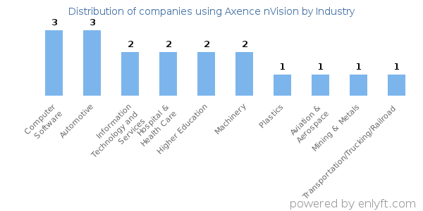 Companies using Axence nVision - Distribution by industry
