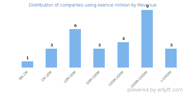 Axence nVision clients - distribution by company revenue