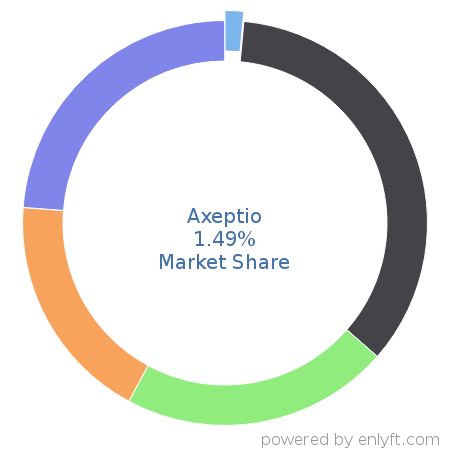 Axeptio market share in Data Security is about 1.49%