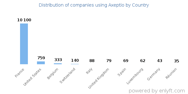 Axeptio customers by country