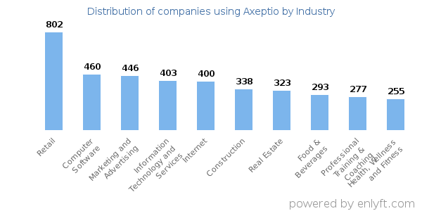 Companies using Axeptio - Distribution by industry