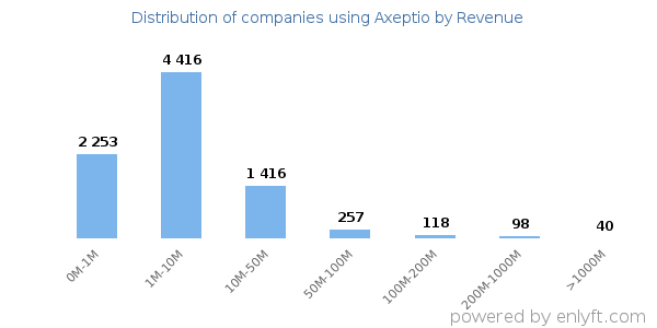 Axeptio clients - distribution by company revenue