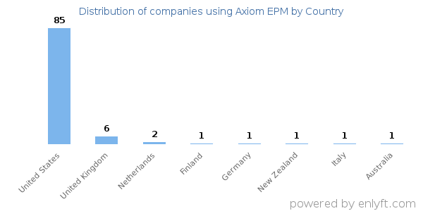 Axiom EPM customers by country