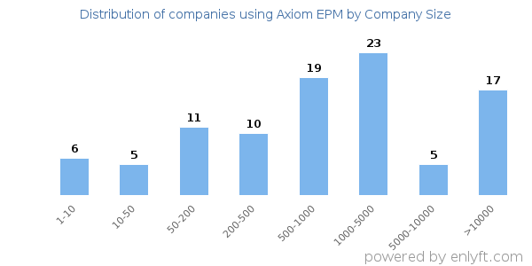 Companies using Axiom EPM, by size (number of employees)