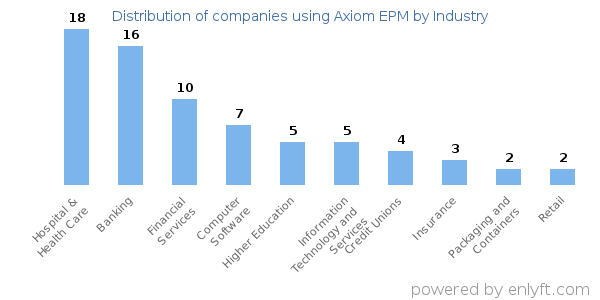 Companies using Axiom EPM - Distribution by industry