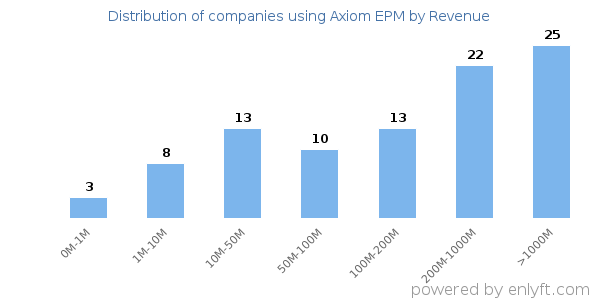 Axiom EPM clients - distribution by company revenue