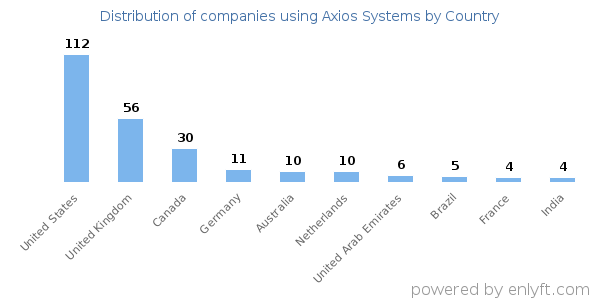 Axios Systems customers by country
