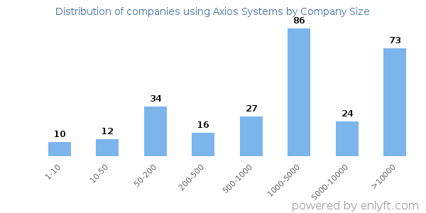 Companies using Axios Systems, by size (number of employees)