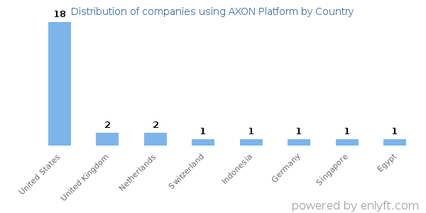 AXON Platform customers by country