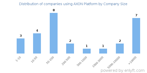 Companies using AXON Platform, by size (number of employees)