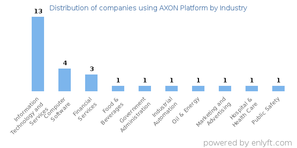 Companies using AXON Platform - Distribution by industry