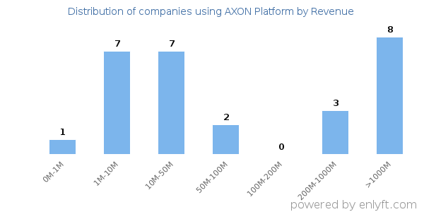 AXON Platform clients - distribution by company revenue
