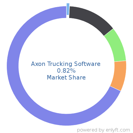 Axon Trucking Software market share in Transportation & Fleet Management is about 0.82%