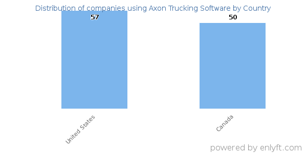 Axon Trucking Software customers by country