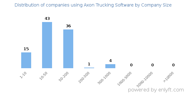 Companies using Axon Trucking Software, by size (number of employees)