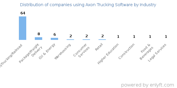 Companies using Axon Trucking Software - Distribution by industry