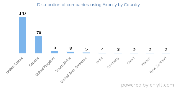 Axonify customers by country