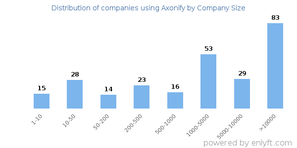 Companies using Axonify, by size (number of employees)