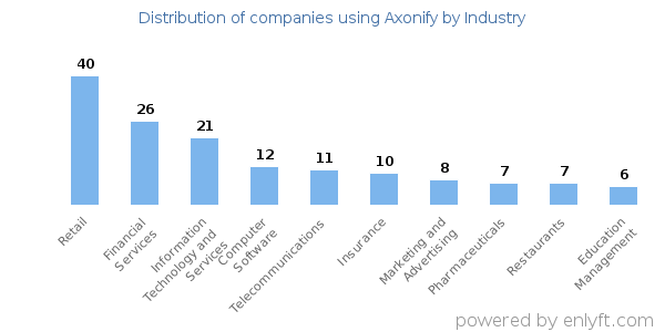 Companies using Axonify - Distribution by industry