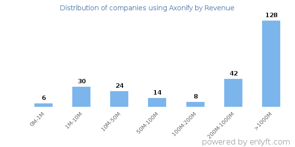 Axonify clients - distribution by company revenue