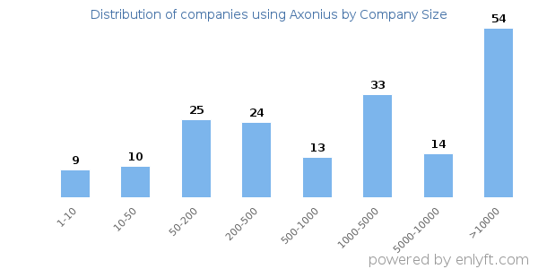 Companies using Axonius, by size (number of employees)