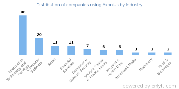 Companies using Axonius - Distribution by industry