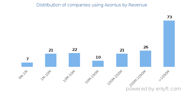 Axonius clients - distribution by company revenue