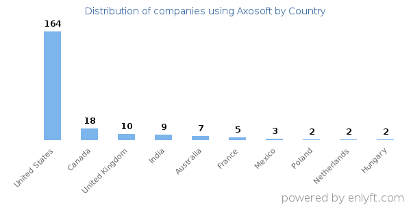 Axosoft customers by country