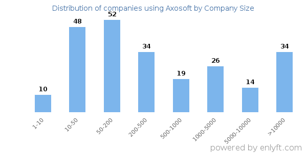 Companies using Axosoft, by size (number of employees)