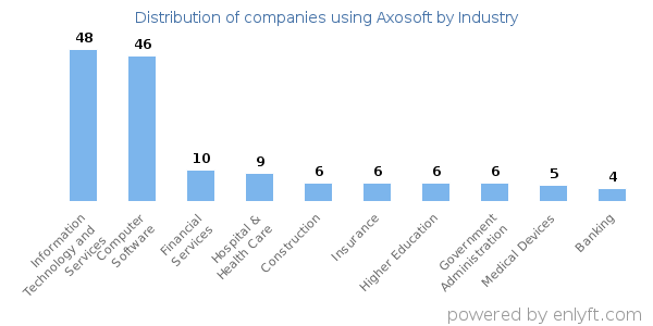 Companies using Axosoft - Distribution by industry