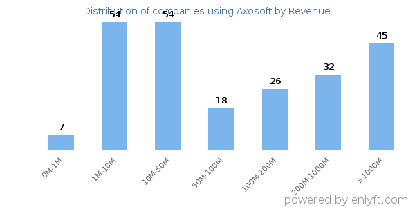 Axosoft clients - distribution by company revenue