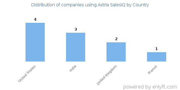 Axtria SalesIQ customers by country