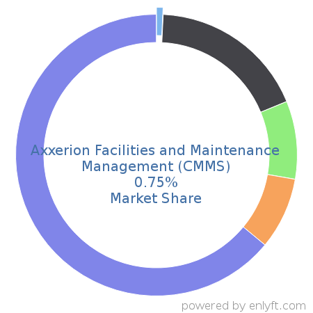 Axxerion Facilities and Maintenance Management (CMMS) market share in Enterprise Asset Management is about 0.75%