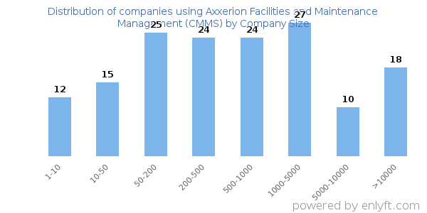 Companies using Axxerion Facilities and Maintenance Management (CMMS), by size (number of employees)