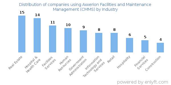 Companies using Axxerion Facilities and Maintenance Management (CMMS) - Distribution by industry