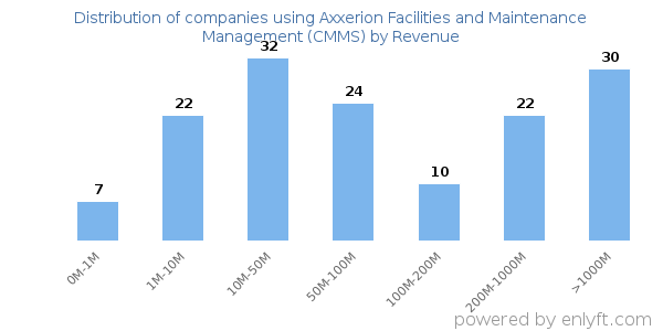 Axxerion Facilities and Maintenance Management (CMMS) clients - distribution by company revenue