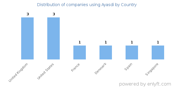 Ayasdi customers by country