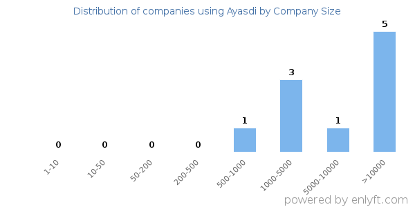 Companies using Ayasdi, by size (number of employees)