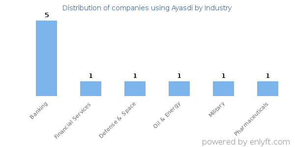 Companies using Ayasdi - Distribution by industry
