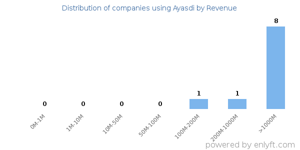 Ayasdi clients - distribution by company revenue