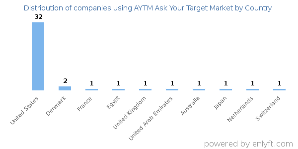 AYTM Ask Your Target Market customers by country