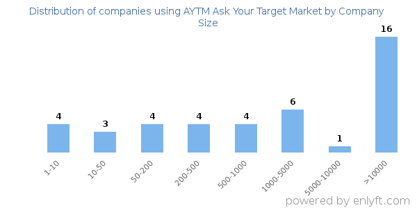 Companies using AYTM Ask Your Target Market, by size (number of employees)