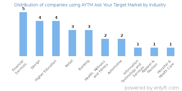 Companies using AYTM Ask Your Target Market - Distribution by industry