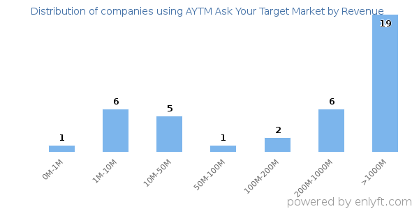 AYTM Ask Your Target Market clients - distribution by company revenue