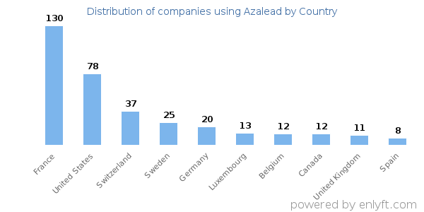 Azalead customers by country