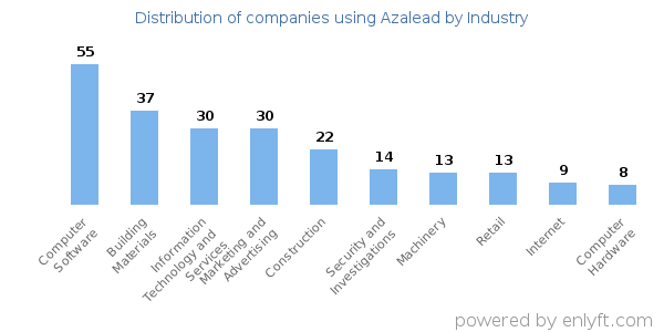 Companies using Azalead - Distribution by industry